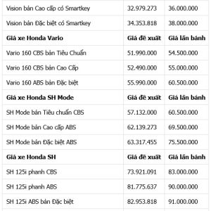 bảng giá xe Honda