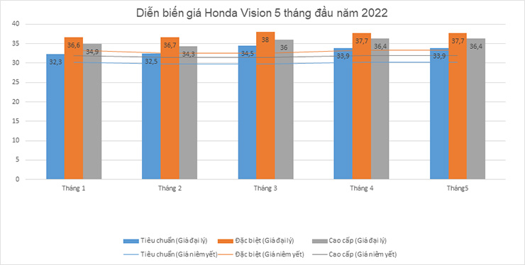 Biểu đồ giá xe máy Biểu đồ giá xe máy