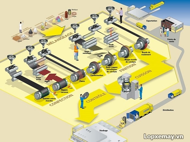 quy trình sản xuất xe máy quy trình sản xuất xe máy