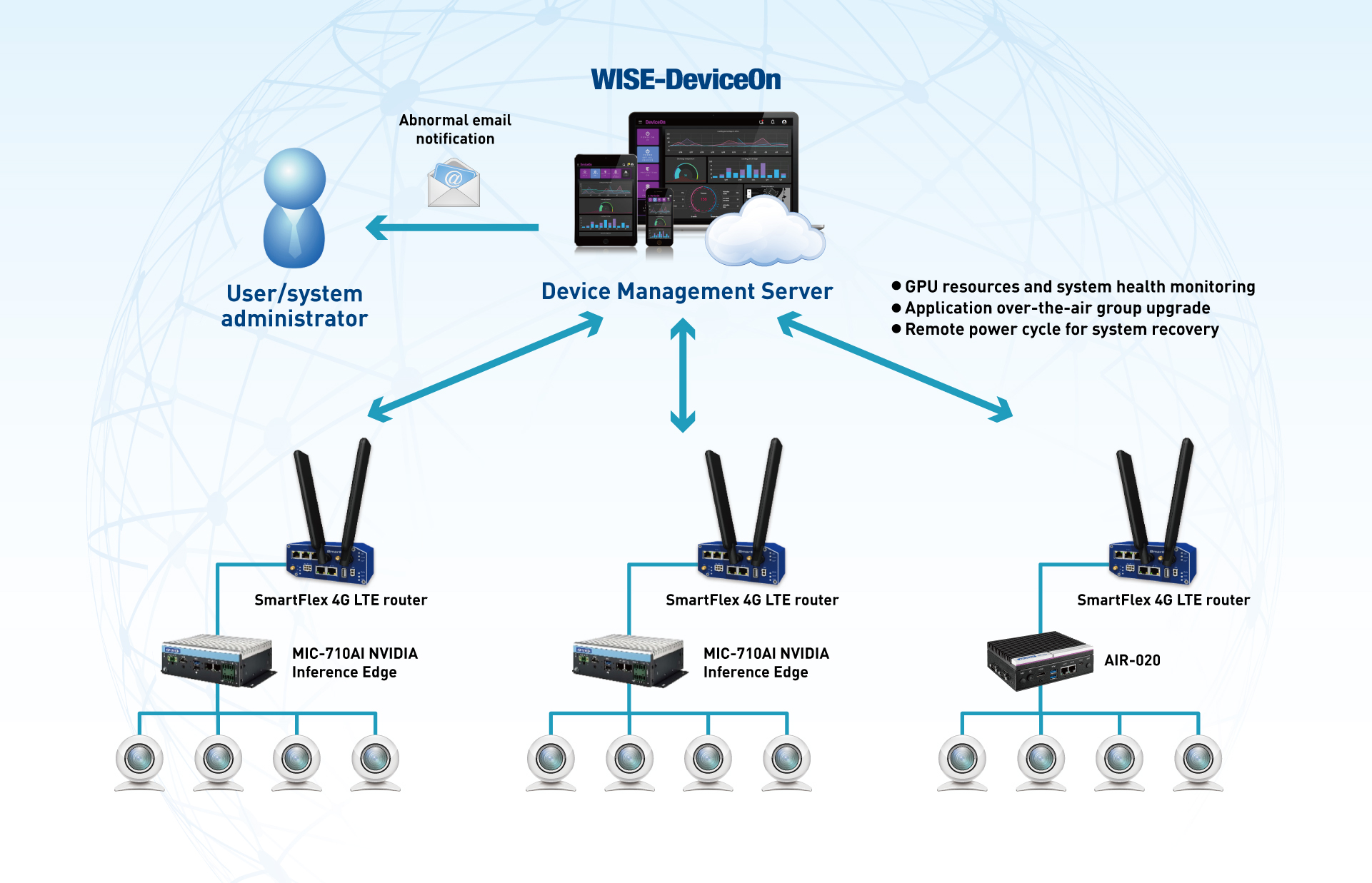 Sơ đồ hoạt động Camera AI