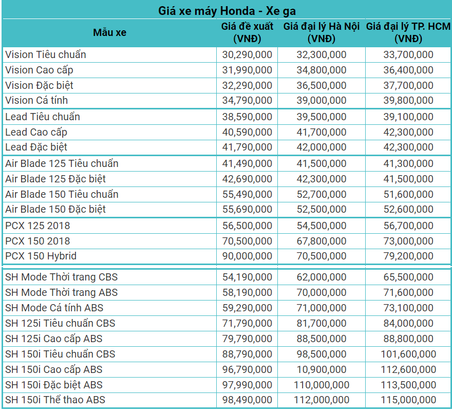 Bảng giá xe Honda mới nhất