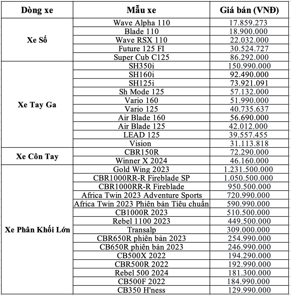 Bảng giá xe Honda Vision