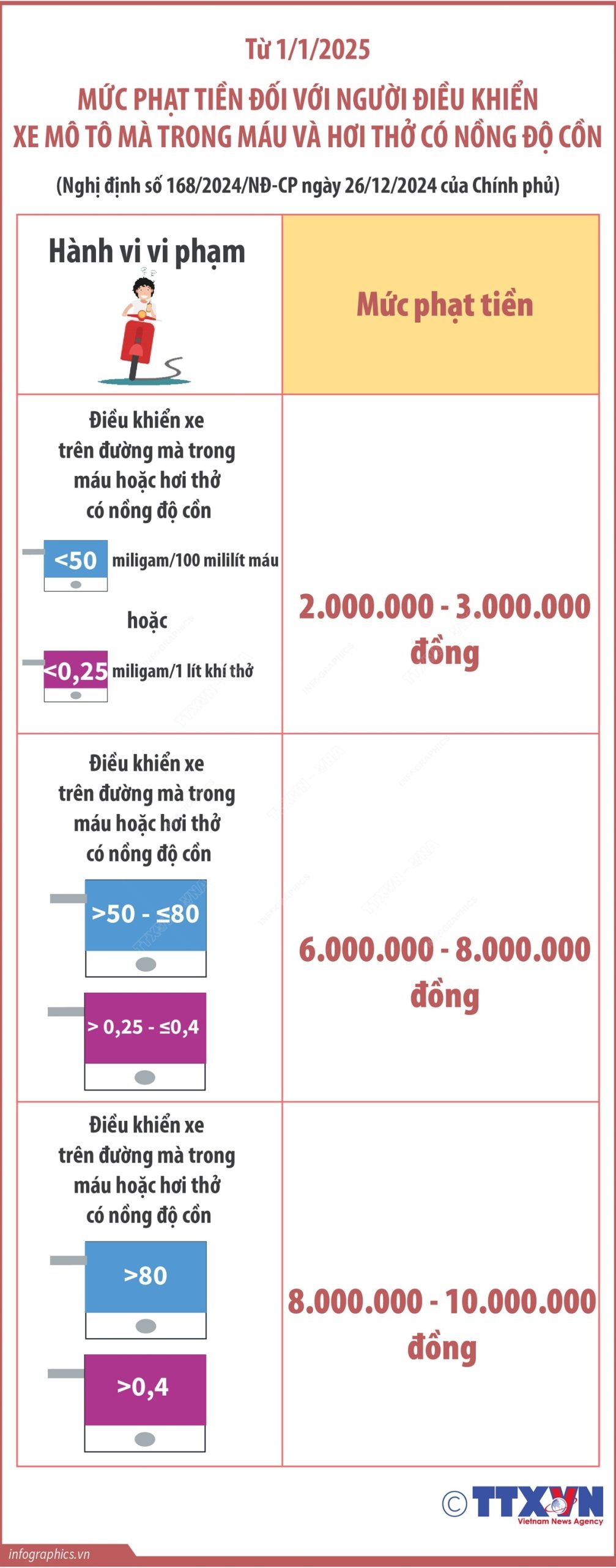 Bảng mức phạt xe máy