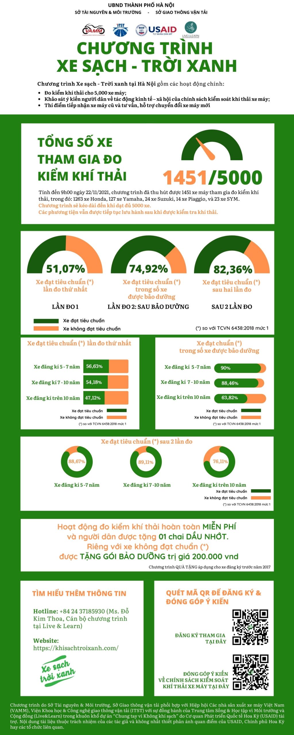 Bảo dưỡng xe máy đạt chuẩn khí thải