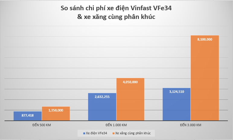 Biểu đồ chi phí vận hành xe
