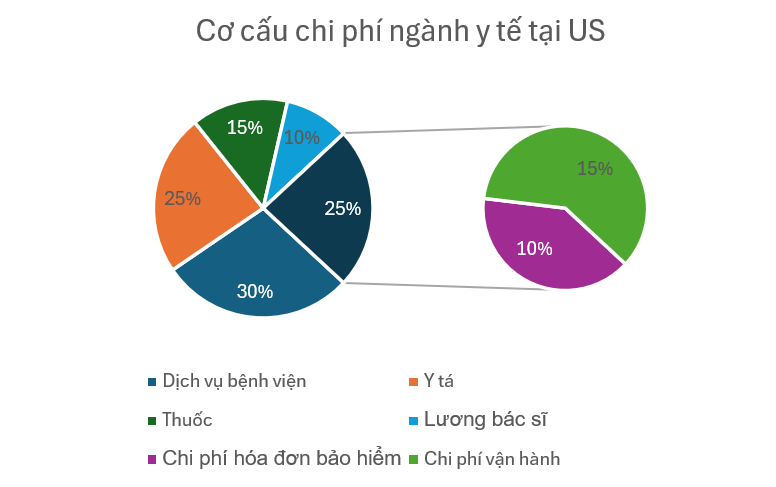 Biểu đồ chi phí vận hành Biểu đồ chi phí vận hành