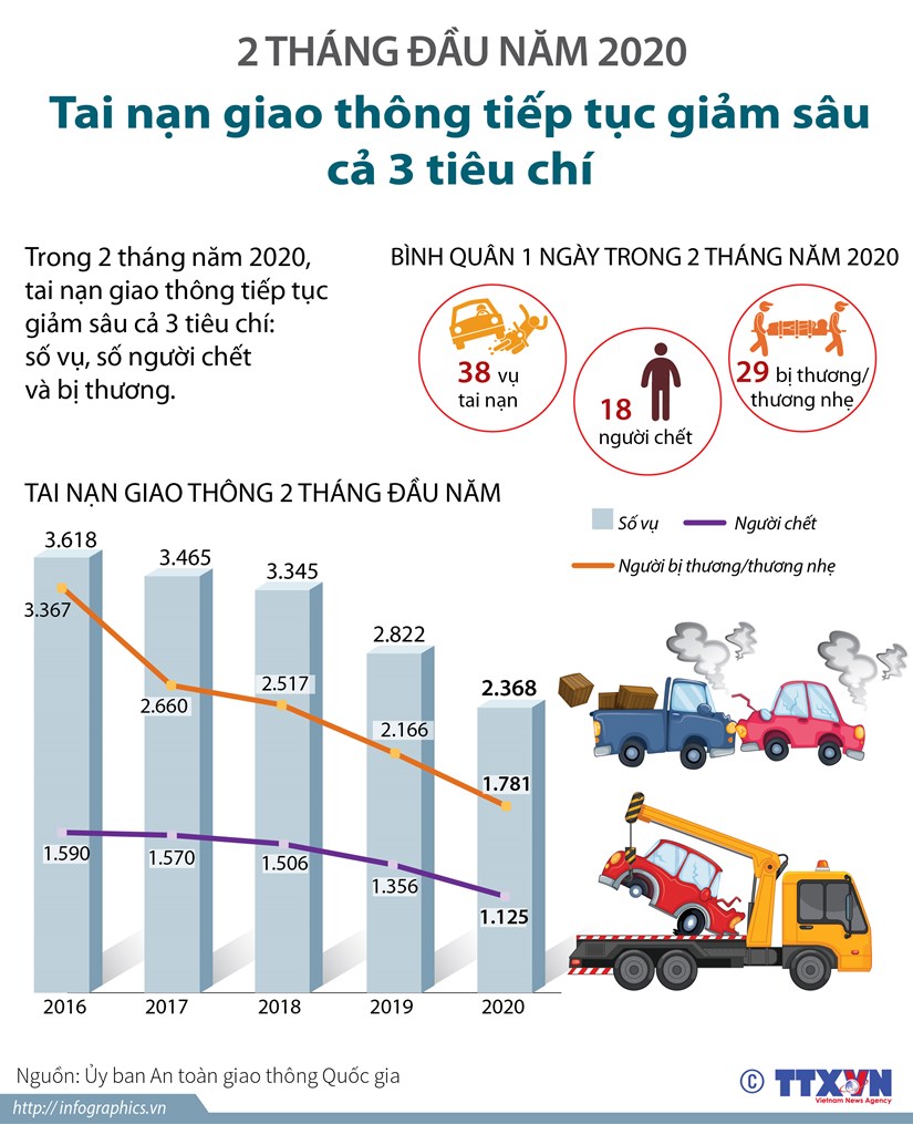 Biểu đồ giảm tai nạn giao thông Biểu đồ giảm tai nạn giao thông