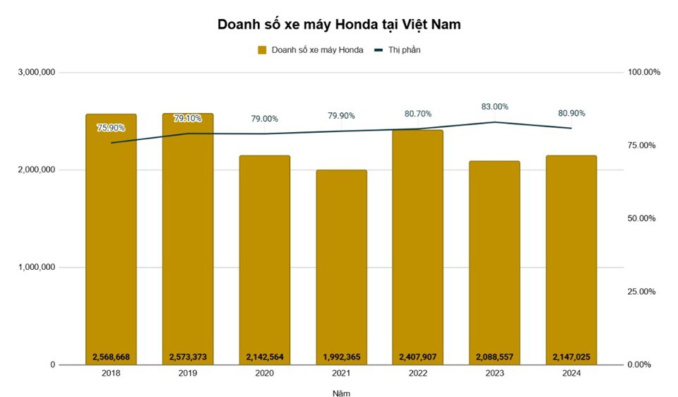 Biểu đồ tăng trưởng thị trường xe máy Biểu đồ tăng trưởng thị trường xe máy