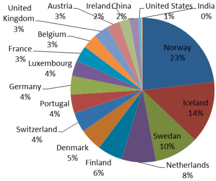 Biểu đồ xu hướng giá xe