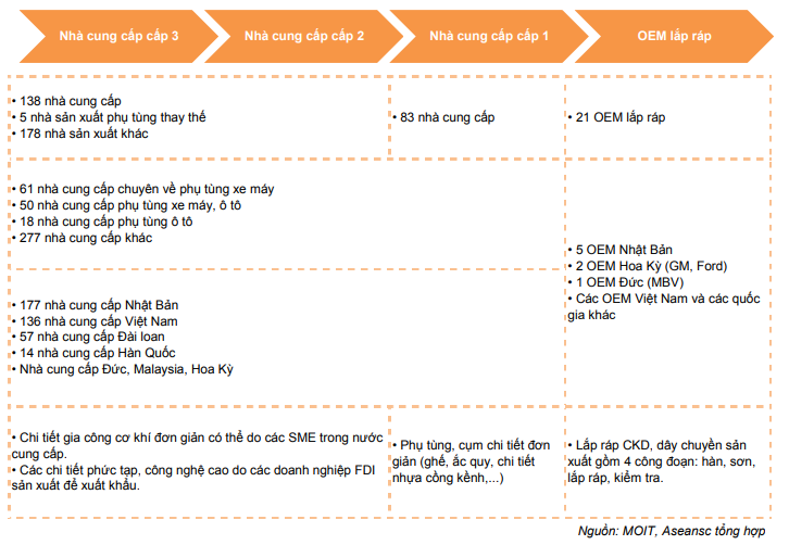 Chuỗi cung ứng ô tô Chuỗi cung ứng ô tô