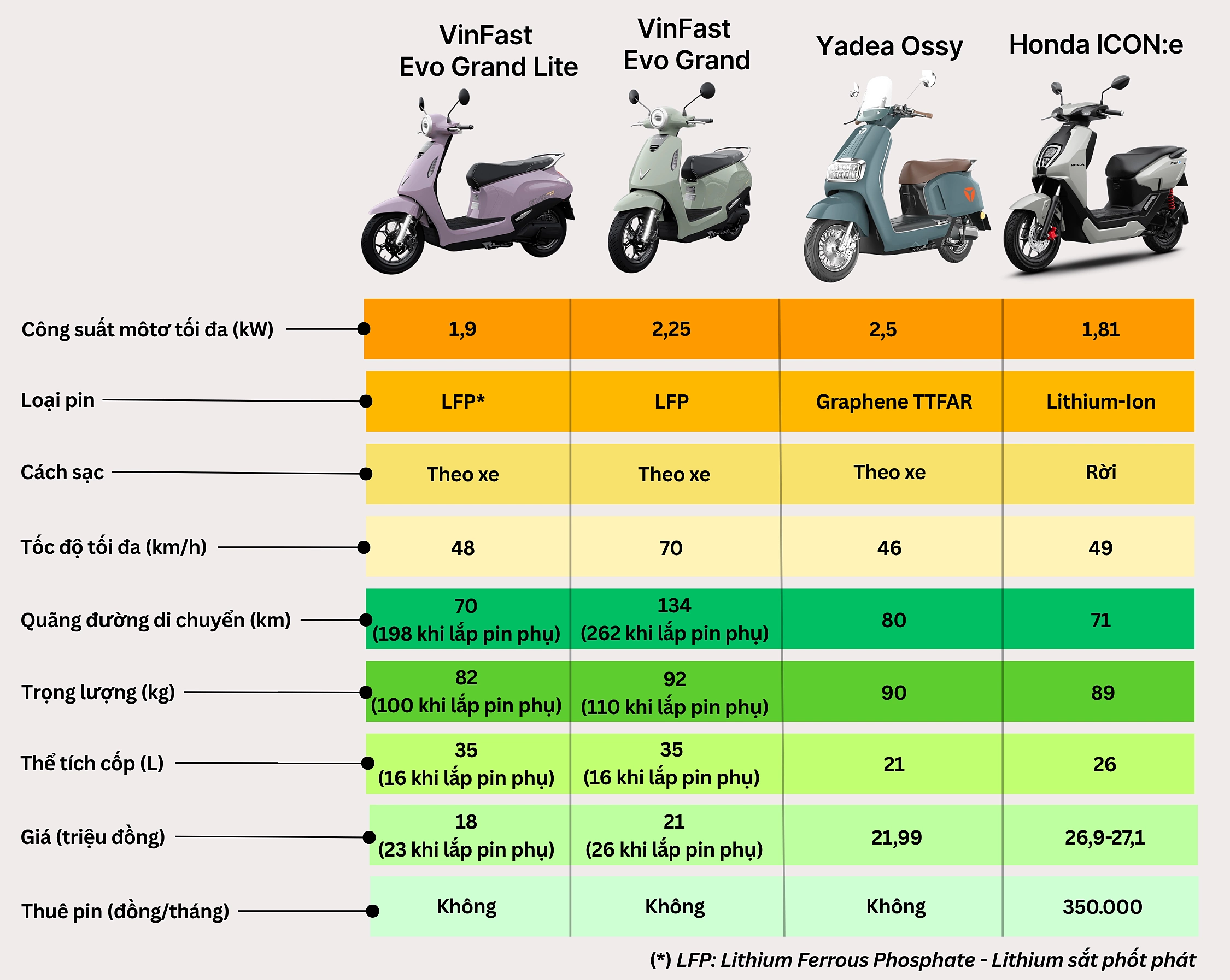 So sánh giá xe tay ga